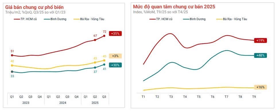 chung cu tai tp ho chi minh cu va binh duong co tang truong gia tot