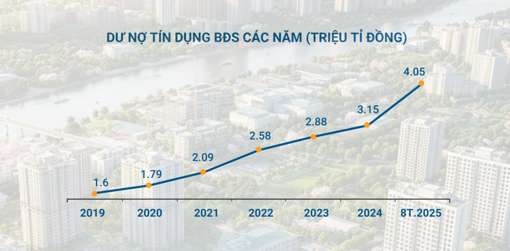 du no tin dung bat dong san co xu huong tang manh trong nam 2025